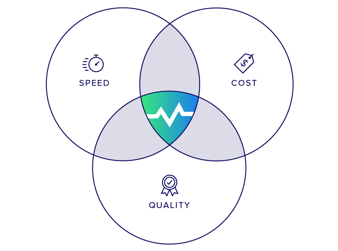 Viabl is at the intersection of speed, cost, and quality